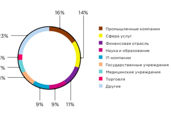 Кракен даркнет регистрация